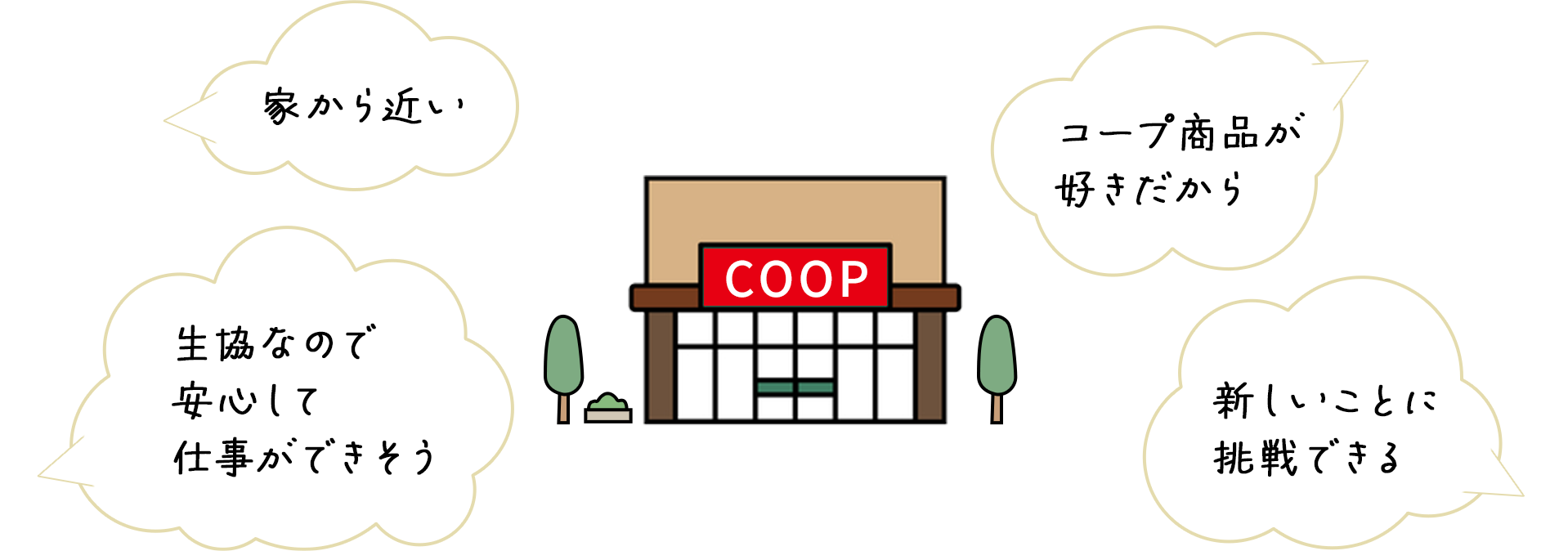 家から近い、生協なので安心して仕事ができそう、コープ商品が好きだから、新しいことに挑戦できる